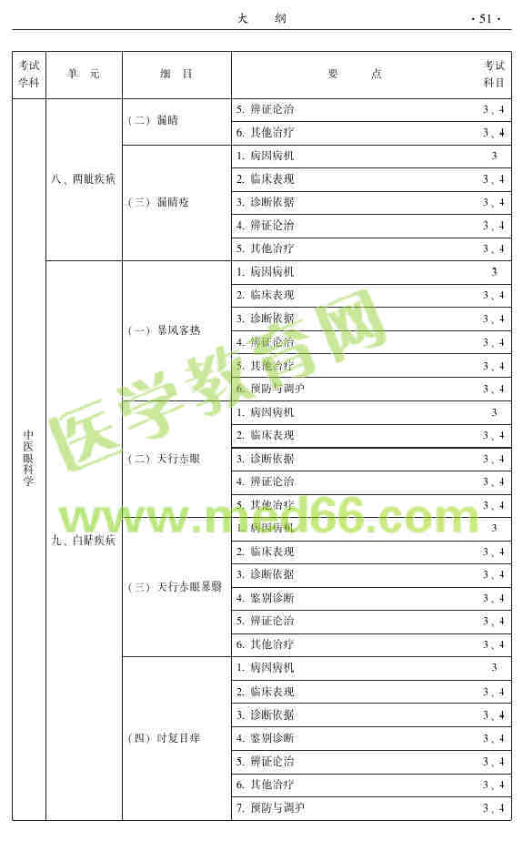 2015年中医眼科主治医师相关专业知识|专业实践能力大纲