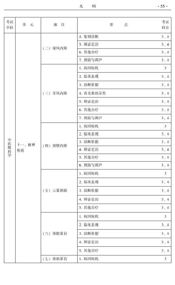 2015年中医眼科主治医师相关专业知识|专业实践能力大纲