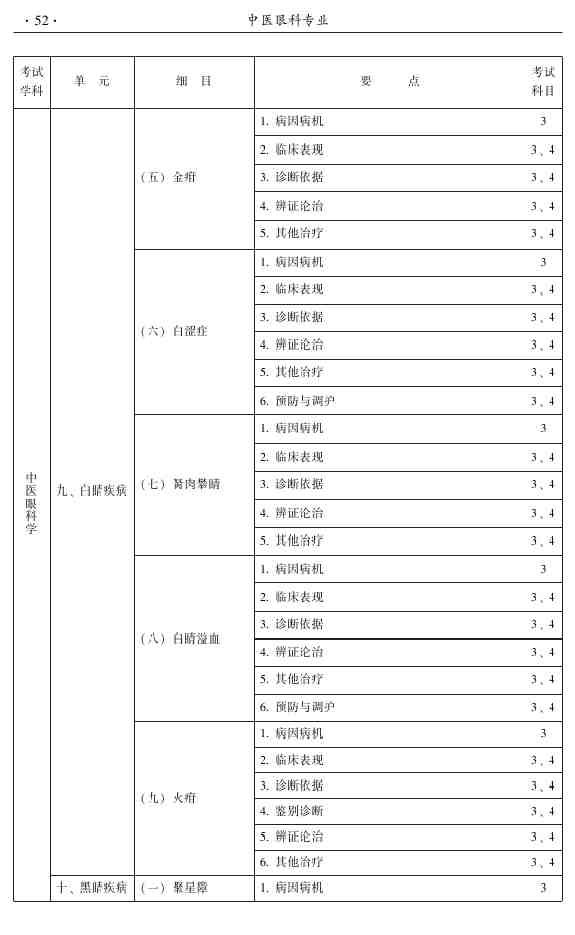2015年中医眼科主治医师相关专业知识|专业实践能力大纲