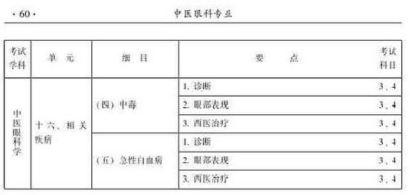 2015年中医眼科主治医师相关专业知识|专业实践能力大纲