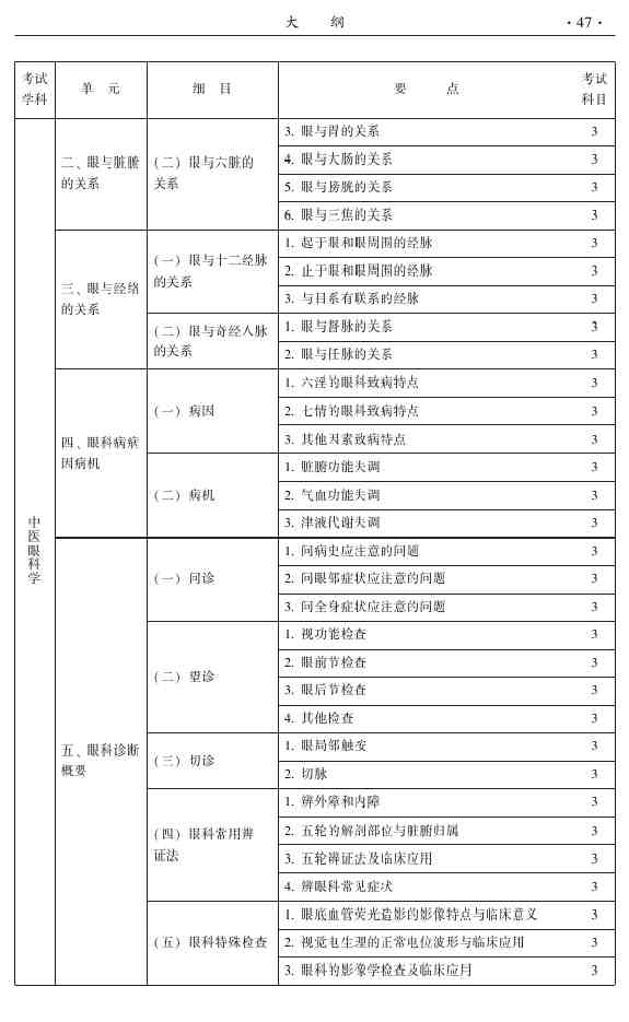 2015年中医眼科主治医师相关专业知识|专业实践能力大纲
