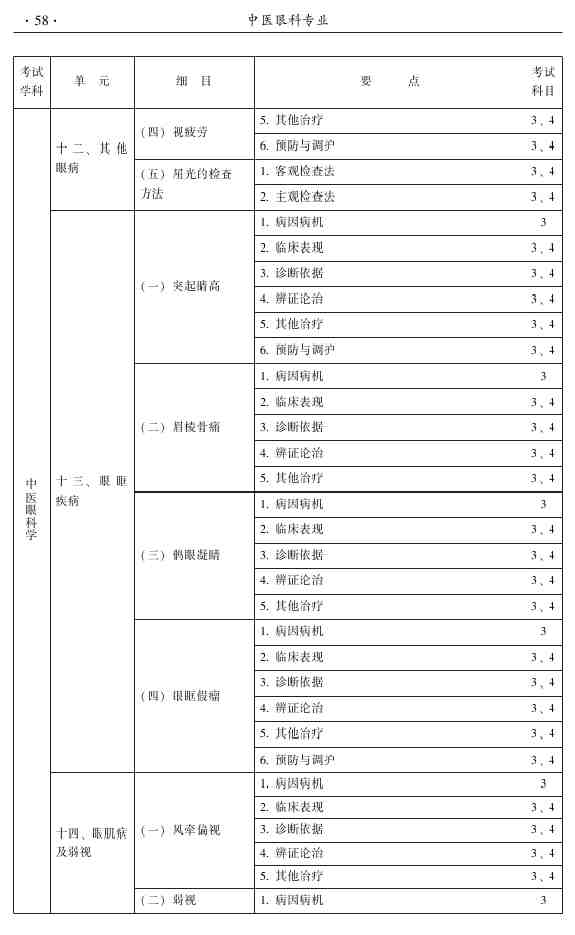 2015年中医眼科主治医师相关专业知识|专业实践能力大纲