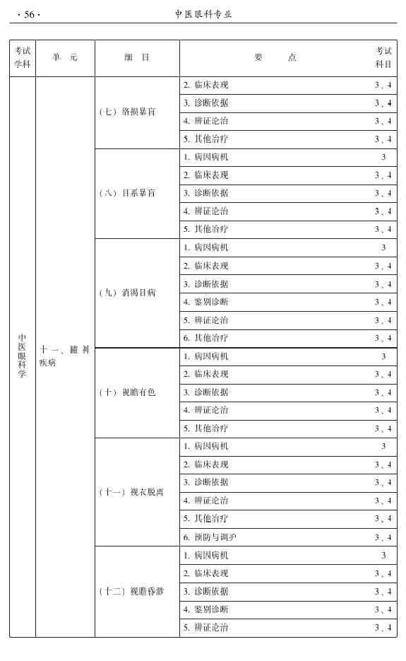 2015年中医眼科主治医师相关专业知识|专业实践能力大纲