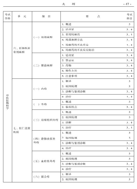 2015年中医肛肠科专业考试大纲-专业知识与专业实践能力