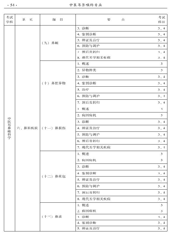 2015年中医耳鼻喉科专业考试大纲-专业知识与专业实践能力