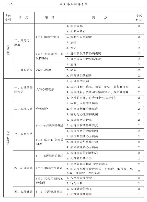 2015年中医耳鼻喉科专业考试大纲-相关专业知识