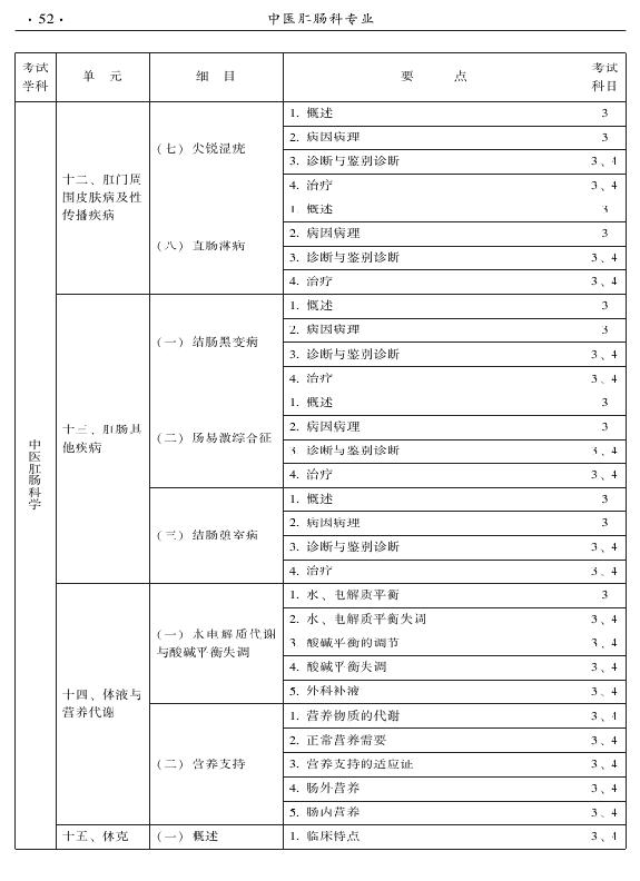 2015年中医肛肠科专业考试大纲-专业知识与专业实践能力