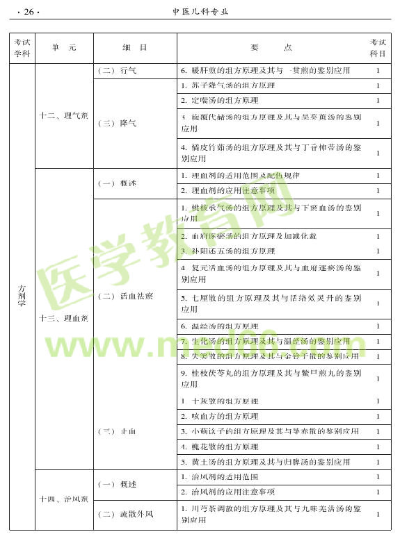 2015年中医儿科专业考试大纲-基础知识