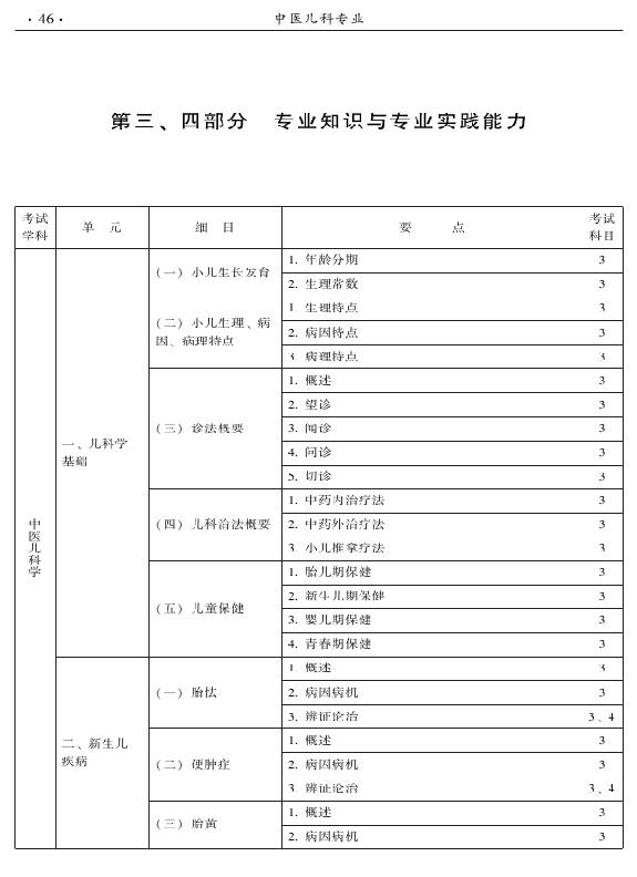 2015年中医儿科专业考试大纲-专业知识与专业实践能力