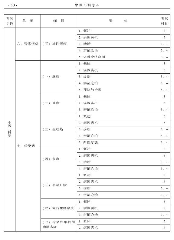 2015年中医儿科专业考试大纲-专业知识与专业实践能力