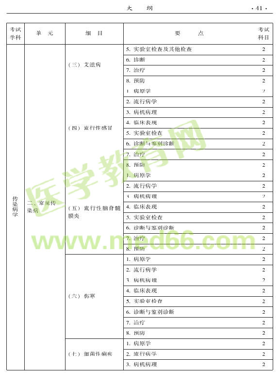 2015年中医耳鼻喉科专业考试大纲-相关专业知识