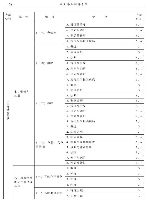 2015年中医耳鼻喉科专业考试大纲-专业知识与专业实践能力