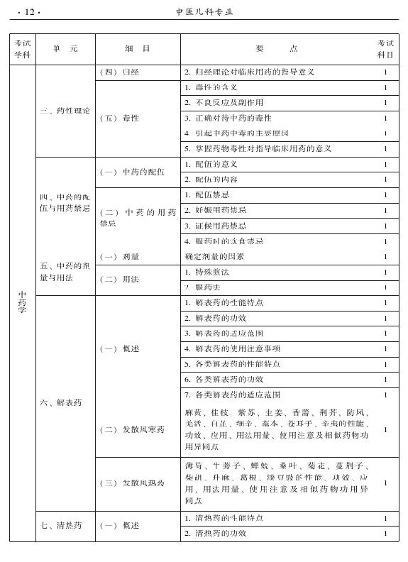 2015年中医儿科专业考试大纲-基础知识