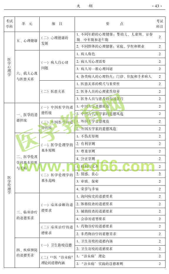 2015年中医皮肤与性病学主治医师大纲