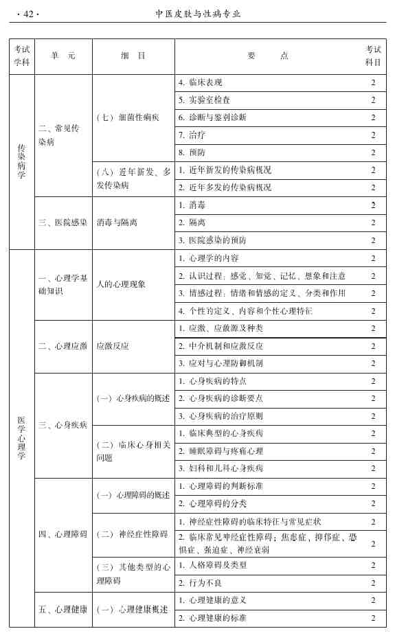 2015年中医皮肤与性病学主治医师大纲