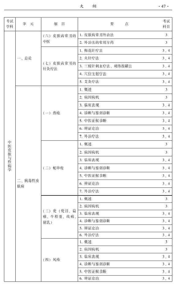2015年中医皮肤与性病学主治医师大纲-专业知识和专业实践能力