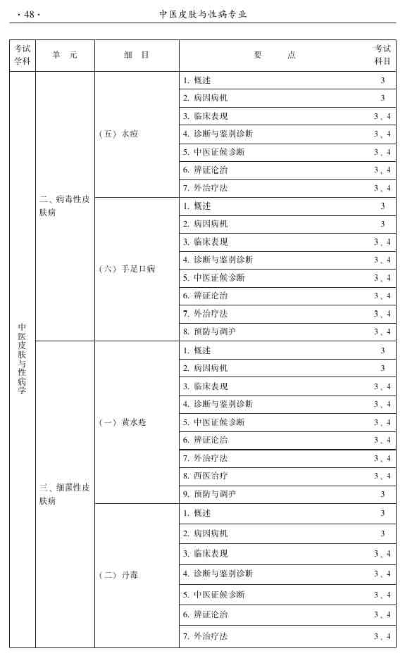 2015年中医皮肤与性病学主治医师大纲-专业知识和专业实践能力
