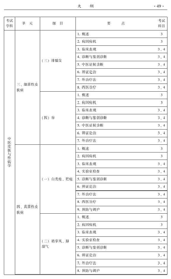 2015年中医皮肤与性病学主治医师大纲