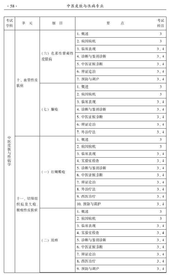 2015年中医皮肤与性病学主治医师大纲