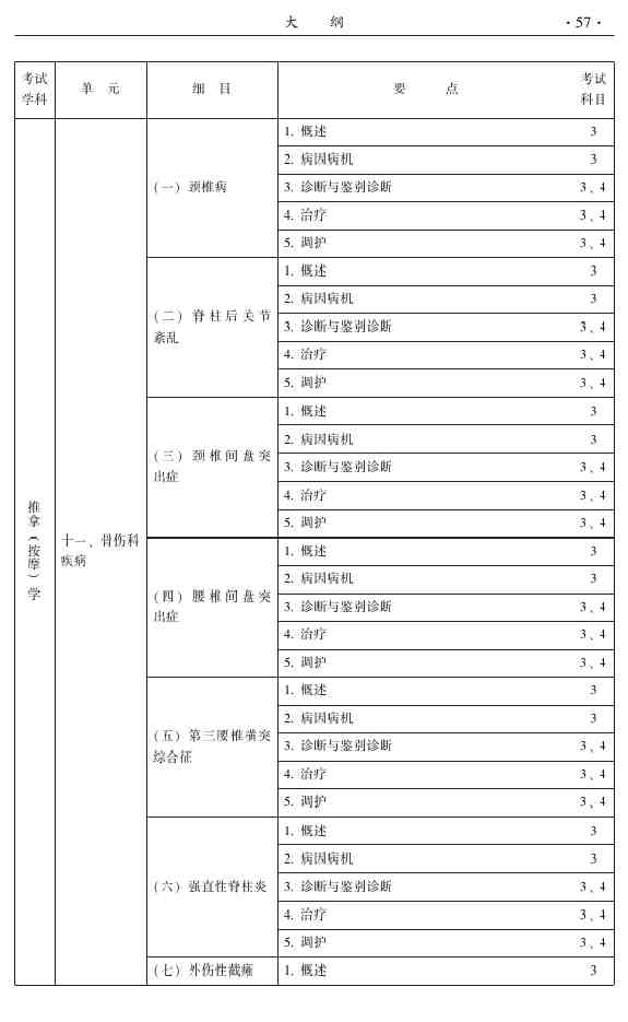 2015年中医推拿主治医师大纲