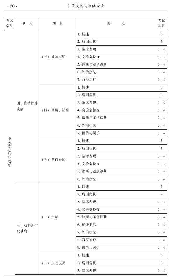 2015年中医皮肤与性病学主治医师大纲