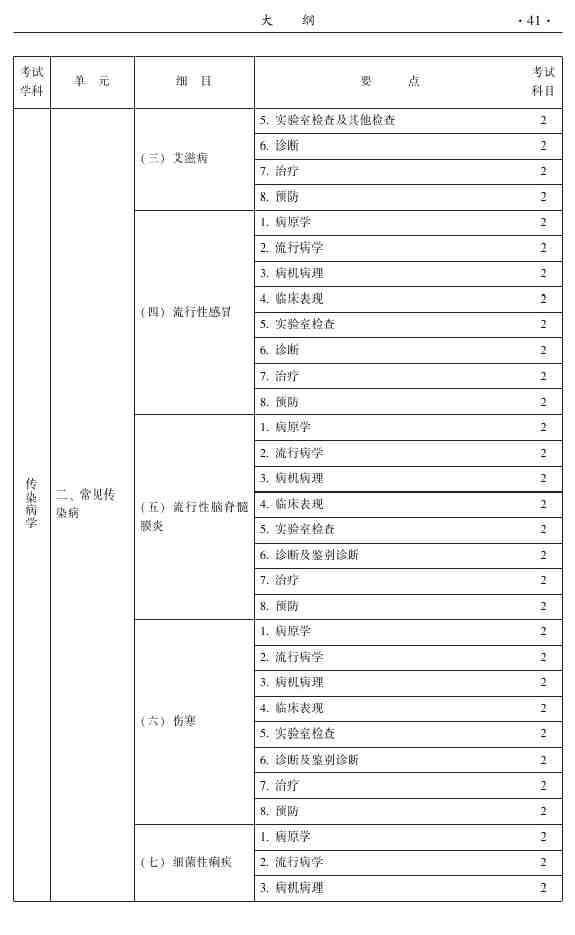 2015年中医推拿主治医师大纲