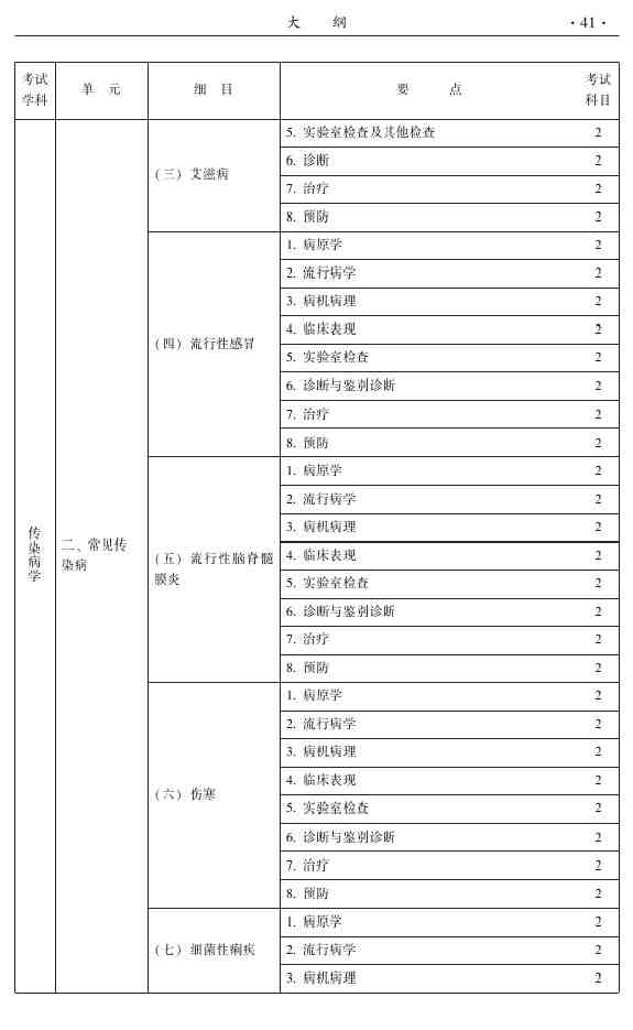 2015年中医皮肤与性病学主治医师大纲