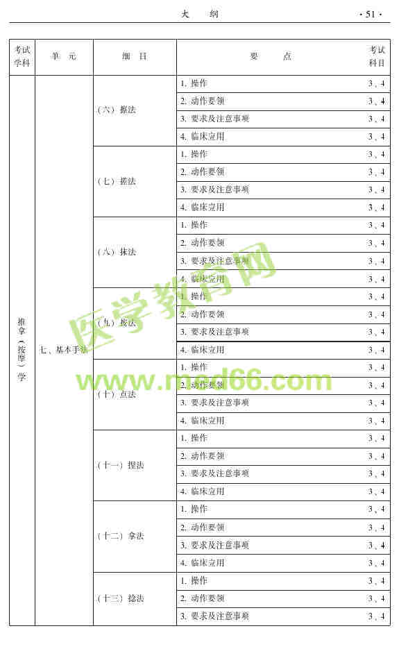 2015年中医推拿主治医师大纲