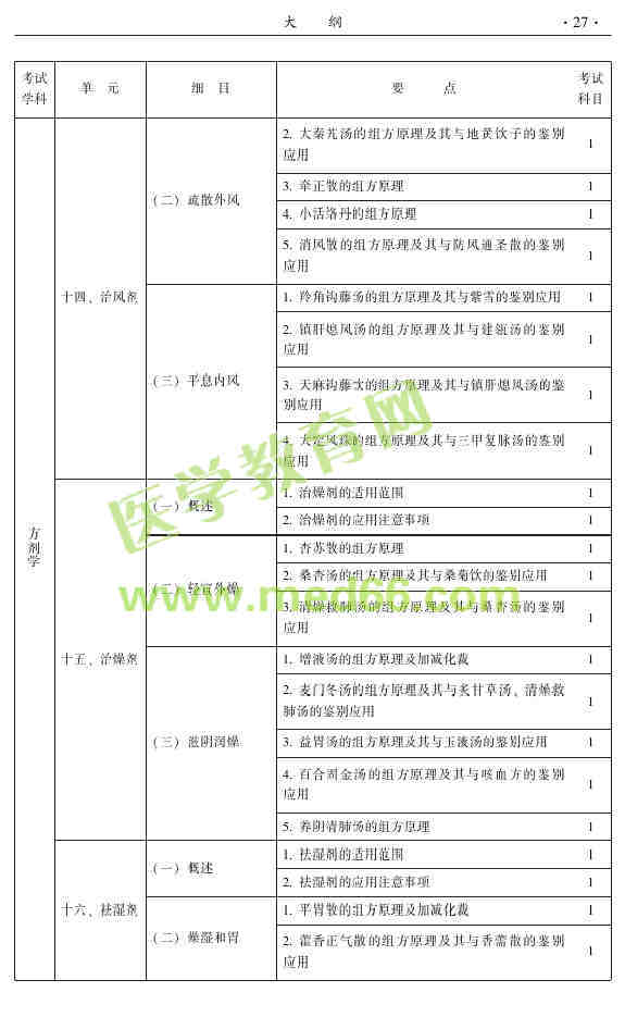 2015年中医推拿主治医师大纲