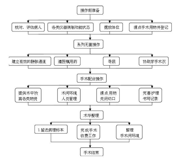 手术室护士服务流程