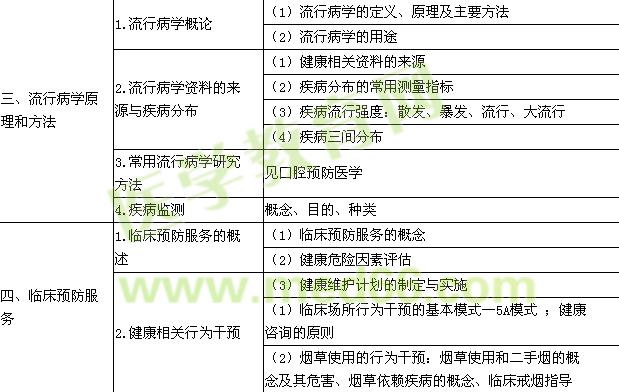 2015年口腔助理医师《预防医学》考试大纲