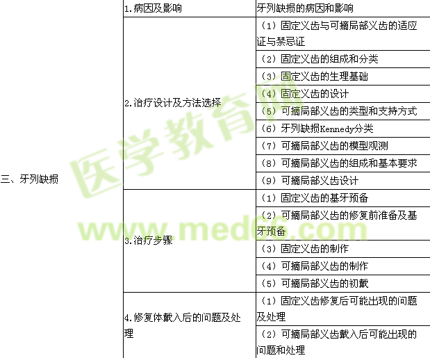 2015年口腔助理医师《口腔修复学》考试大纲