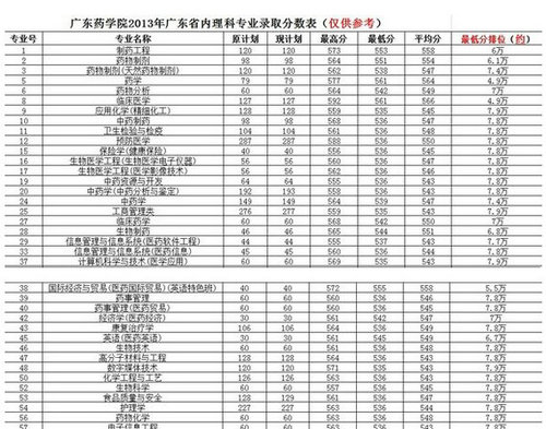 �㶫ҩѧԺͶ����2013