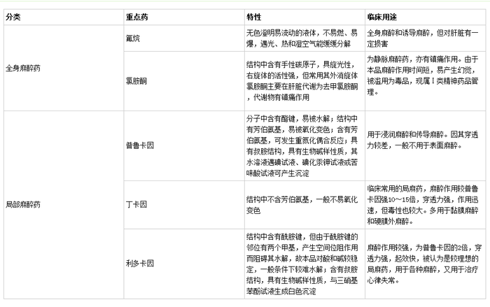 麻醉药的分类-初级药士