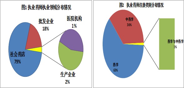 2015年全国社会药店执业药师注册人数变化情况