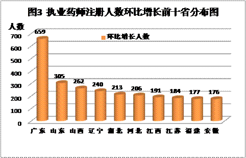 2015年全国前十省份执业药师注册人数地区分布情况