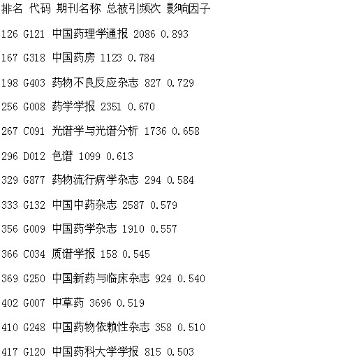 药学期刊影响因子