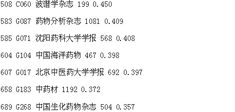 药学期刊影响因子