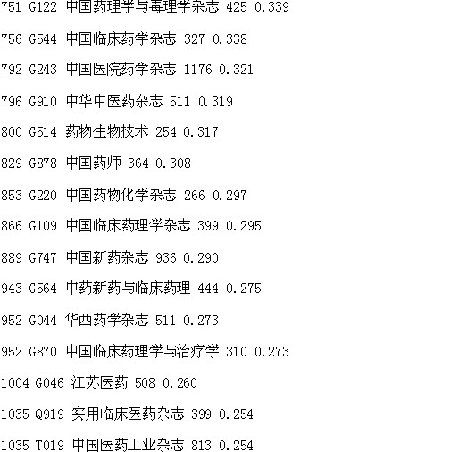 药学期刊影响因子