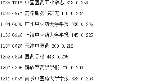 药学期刊影响因子
