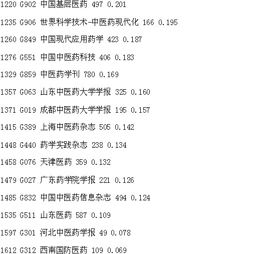 药学期刊影响因子