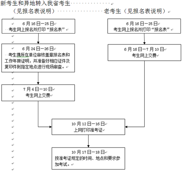 2015年浙江执业药师报名