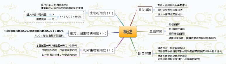 药理学记忆导图