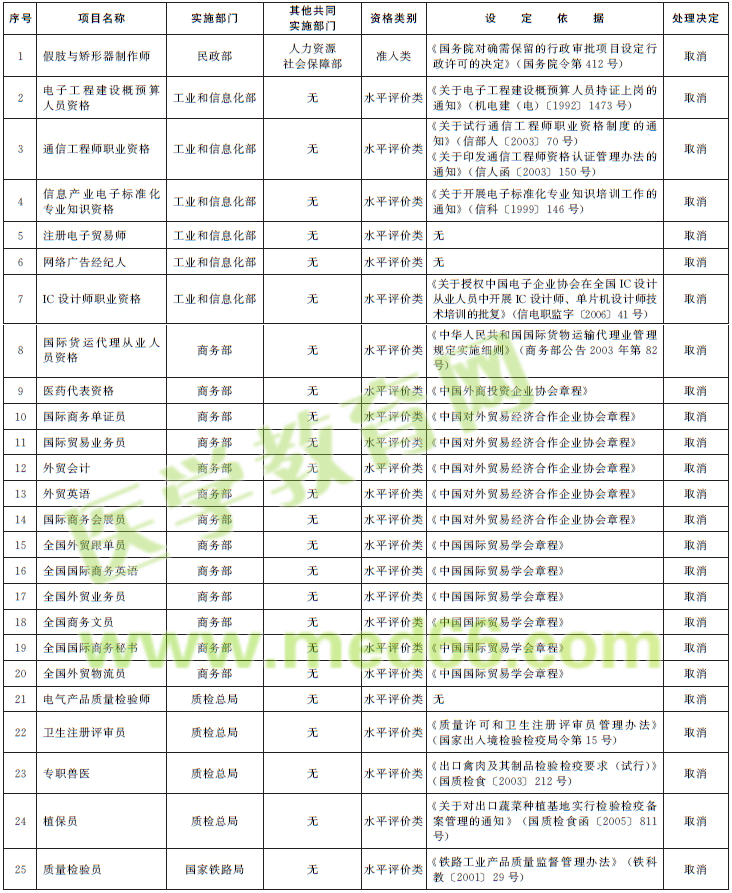 取消的专业技术人员职业资格许可和认定事项 