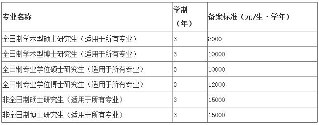南京中医药大学2014级研究生学费收费标准