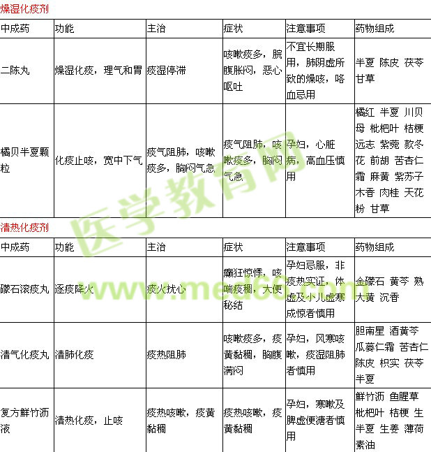内科常用中成药知识点表格整理（二）