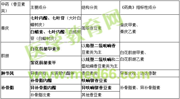 执业中药师【香豆素】的考试重点内容总结