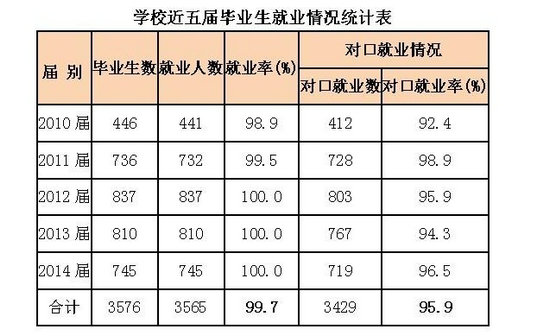 厦门医学高等专科学校毕业生就业情况简介