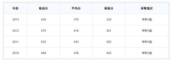 西安医学高等专科学校分数线
