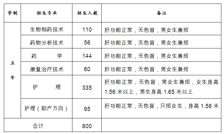 无锡卫生学校2015招生计划表
